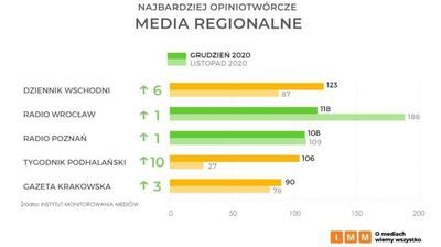 Dziennik Wschodni najbardziej opiniotwórczy