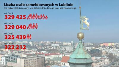 Lublin wyludnia się w galopującym tempie. Zaskakujące prognozy Ratusza