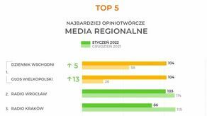 Najbardziej opiniotwórcze media. Dziennik Wschodni na 1. miejscu wśród mediów regionalnych