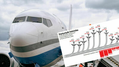 Lotnisko Lublin zalicza udany miesiąc i leci w górę. Jakie ceny biletów?
